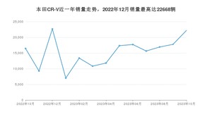 2023年10月本田CR-V销量数据发布 共卖了22202台
