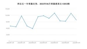 2023年10月大众探岳销量数据发布 共卖了9770台