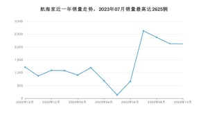 2023年10月林肯航海家销量多少？ 在美系车中排名怎么样？