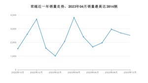 2023年10月别克君越销量多少？ 在美系车中排名怎么样？