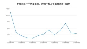 2023年10月岚图汽车梦想家销量多少？ 在自主车中排名怎么样？