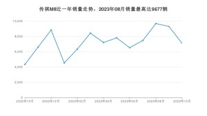 2023年10月广汽传祺传祺M8销量怎么样？ 在25-30万中排名怎么样？