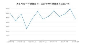 2023年10月奥迪A3销量如何？ 在紧凑型车车型中排名怎么样？