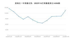 2023年10月吉利汽车星瑞销量多少？ 在哪个城市卖得最好？