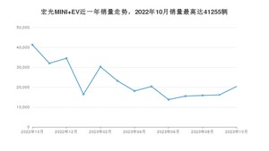 2023年10月五菱宏光MINI EV销量如何？ 在微型车车型中排名怎么样？