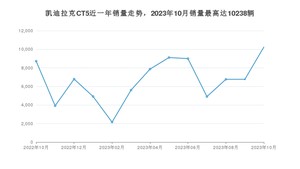 2023年10月凯迪拉克CT5销量多少？ 在哪个城市卖得最好？