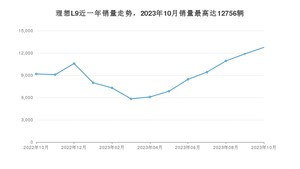 2023年10月理想L9销量怎么样？ 在中排名怎么样？