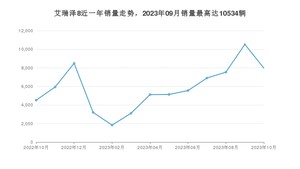 2023年10月奇瑞艾瑞泽8销量多少？ 在哪个城市卖得最好？