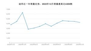 2023年10月大众途昂销量多少？ 在德系车中排名怎么样？