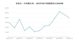 2023年10月本田思域销量数据发布 共卖了19596台