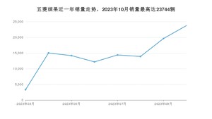 2023年10月五菱缤果销量如何？ 在小型车车型中排名怎么样？