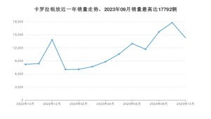 2023年10月丰田卡罗拉锐放销量如何？ 在SUV车型中排名怎么样？