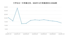 2023年10月丰田卡罗拉销量多少？ 在哪个城市卖得最好？