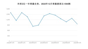 2023年10月林肯Z销量怎么样？ 在25-30万中排名怎么样？