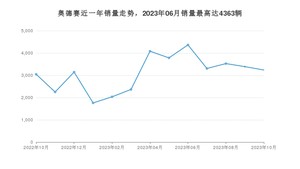 2023年10月本田奥德赛销量数据发布 共卖了3237台