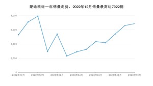 2023年10月福特蒙迪欧销量如何？ 在中型车车型中排名怎么样？