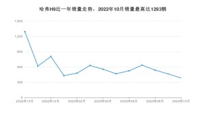 2023年10月哈弗H9销量数据发布 共卖了384台