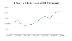 2023年10月丰田锋兰达销量多少？ 在哪个城市卖得最好？