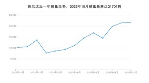 2023年10月丰田锋兰达销量多少？ 在哪个城市卖得最好？