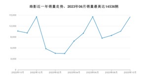 2023年10月本田皓影销量如何？ 在SUV车型中排名怎么样？