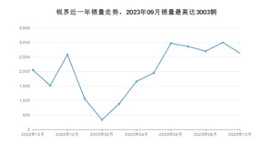 2023年10月福特锐界销量数据发布 共卖了2630台
