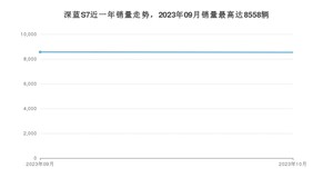 2023年10月长安深蓝深蓝S7销量怎么样？ 在中排名怎么样？