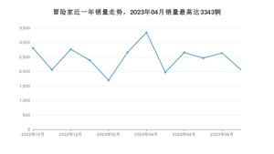 2023年10月林肯冒险家销量怎么样？ 在中排名怎么样？