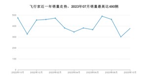 2023年10月林肯飞行家销量多少？ 在美系车中排名怎么样？