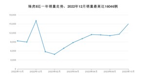 2023年10月奇瑞瑞虎8销量数据发布 共卖了15010台