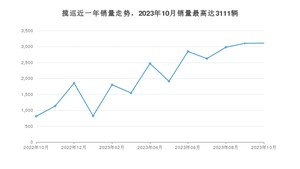 2023年10月大众揽巡销量如何？ 在SUV车型中排名怎么样？