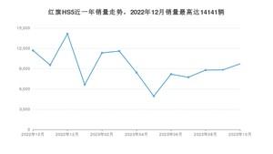 2023年10月红旗HS5销量如何？ 在SUV车型中排名怎么样？