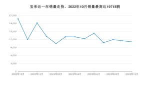 2023年10月大众宝来销量数据发布 共卖了11102台