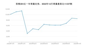 2023年10月极氪001销量多少？ 在自主车中排名怎么样？
