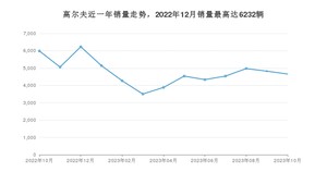 2023年10月大众高尔夫销量数据发布 共卖了4658台