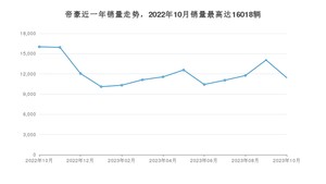 2023年10月吉利汽车帝豪销量多少？ 在自主车中排名怎么样？