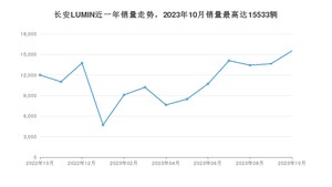 2023年10月长安LUMIN销量如何？ 在微型车车型中排名怎么样？