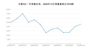 2023年10月名爵5销量多少？ 在哪个城市卖得最好？