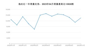 2023年10月长安逸动销量如何？ 在紧凑型车车型中排名怎么样？