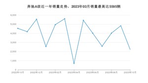 2023年10月奔驰A级销量多少？ 在哪个城市卖得最好？