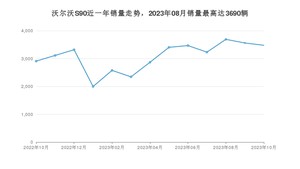 2023年10月沃尔沃S90销量多少？ 在哪个城市卖得最好？