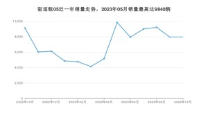 2023年10月比亚迪驱逐舰05销量怎么样？ 在中排名怎么样？