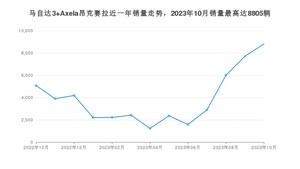 2023年10月马自达3 Axela昂克赛拉销量怎么样？ 在15-20万中排名怎么样？