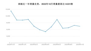 2023年10月吉利汽车缤越销量多少？ 在哪个城市卖得最好？