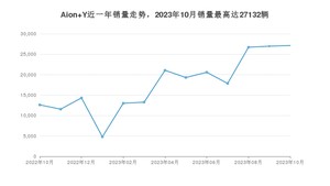 2023年10月埃安Aion Y销量如何？ 在SUV车型中排名怎么样？