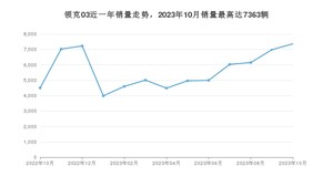 2023年10月领克03销量如何？ 在紧凑型车车型中排名怎么样？
