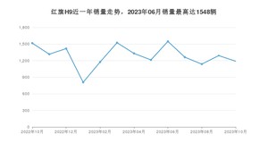 2023年10月红旗H9销量怎么样？ 在70-100万中排名怎么样？