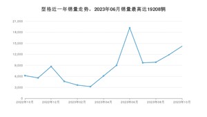 2023年10月本田型格销量多少？ 在哪个城市卖得最好？