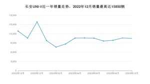 2023年10月长安UNI-V销量多少？ 在自主车中排名怎么样？