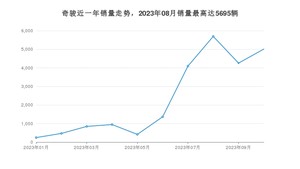 2023年10月日产奇骏销量数据发布 共卖了5012台