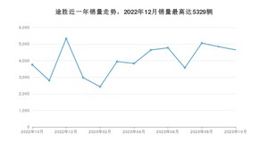 2023年10月现代途胜销量数据发布 共卖了4649台